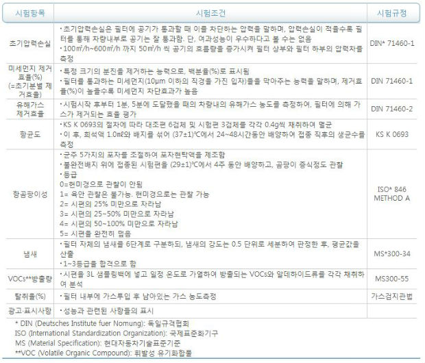 LG하우시스 3M 등 자동차 에어컨필터 항균효과 없어 Lg하우시스 3M 등 자동차 에어컨필터 항균효과 없어