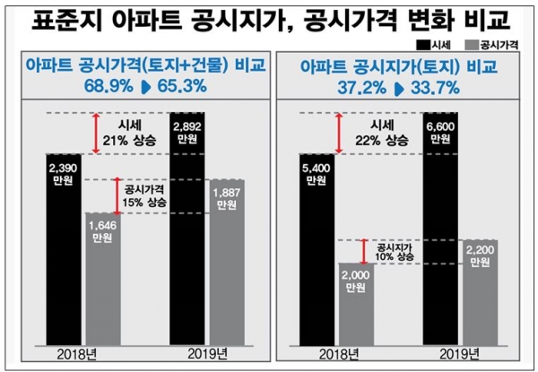 경제정의실천시민연합은 24일 서울 표준지공시지가 시세반영률이 정부 발표의 절반 수준인 34%에 불과했다고 주장했다. 자료=경실련