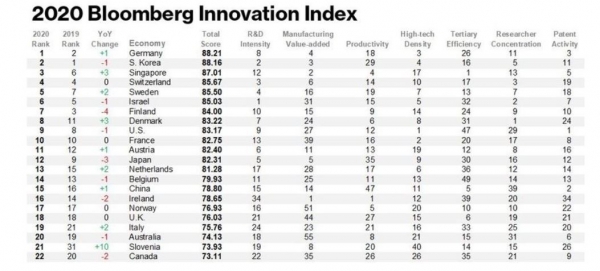 '2020 Bloomberg Innovation Index'. 자료=블룸버그