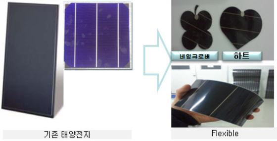 주식회사 솔라플렉스은 플렉시블 태양전지 셀·모듈 제조 기술로 유연성을 가진 곡면 기판을 개발해 태양전지 기판의 효율성을 효과적으로 높일 수 있을 것으로 기대된다. 사진=솔라플렉스