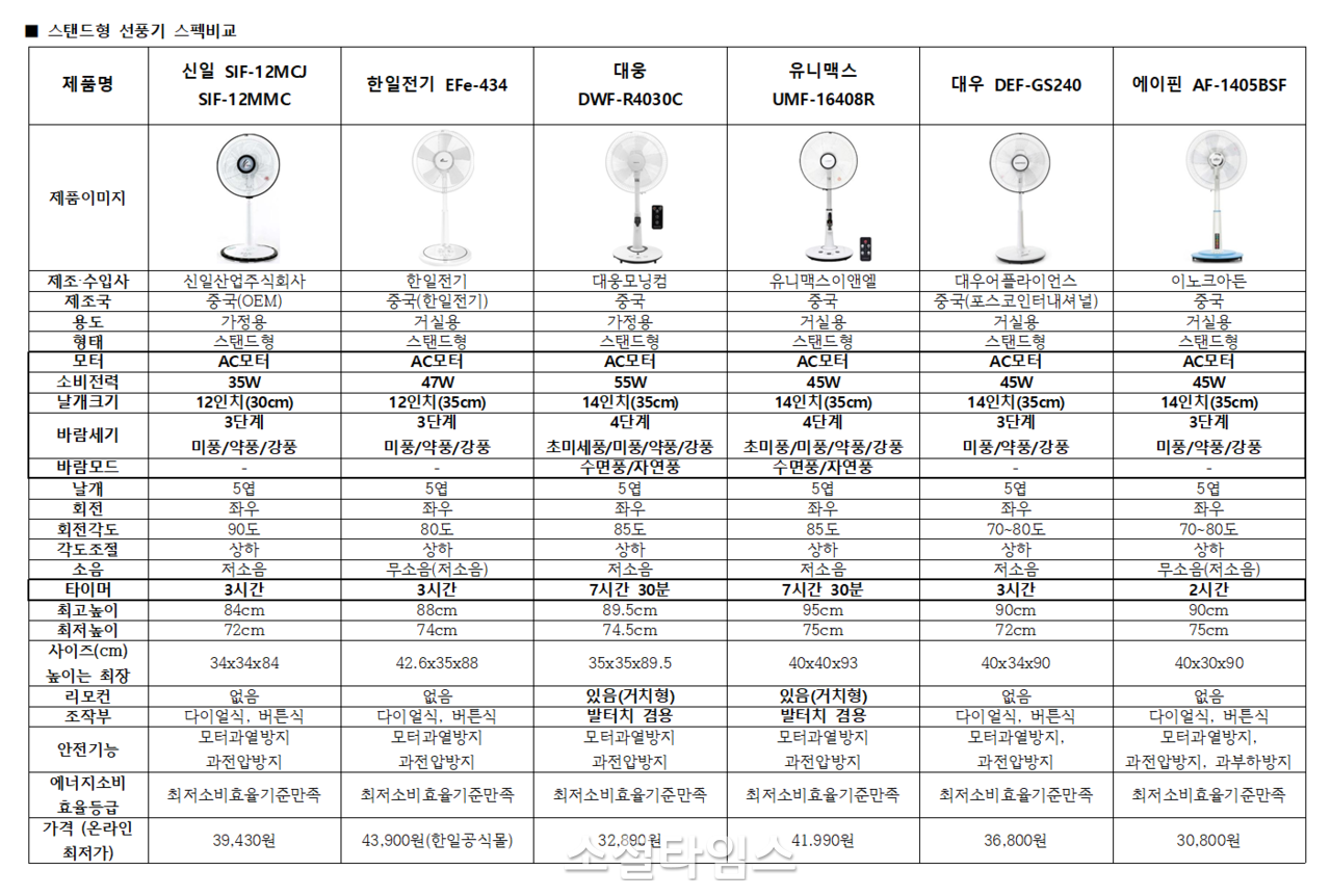 선풍기 스펙 비교] 선풍기 어떤 제품이 좋을까...모터·바람세기·전기료 비교해보니 < 일반제품 < 성분비교분석 < 기사본문 - 소셜타임스