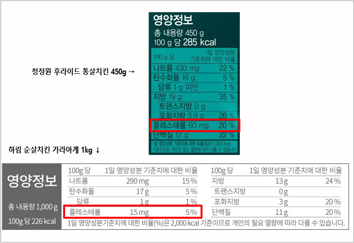Entre os 4 produtos de frango puro, o produto com maior colesterol por 100g foi 'Cheongjeongwon Fried Whole Chicken 450g' (60mg) e o produto mais baixo foi 'Harim Boneless Chicken Courage 1kg' (15mg). 