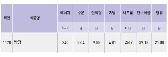 농촌진흥청 국가 표준 식품성분표에 게재된 쌈장의 나트륨 함량은 100g당 2,619mg이다.