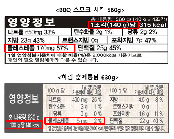 콜레스테롤 함량은 ‘BBQ 스모크 치킨 560g’이 121mg으로 가장 높아 1일 권장량의 40%를 차지했으며 ‘하림 훈제통닭 630g’ 5mg로 가장 낮았다. 