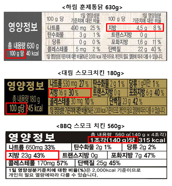 지방함량은 지방은 'BBQ 스모크 치킨 560g'와 '대림 스모크치킨 180g'은 16g으로 1일 권장량의 30%에 해당했다. 반면 '하림 훈제통닭 630g'은 으로 4.5g으로 1일 권장량의 8%로 나타났다.