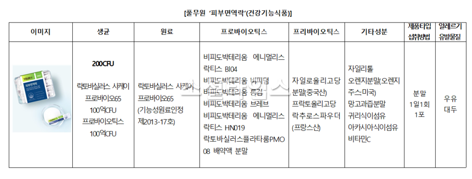 [피부면역락 분석] 풀무원 냉장 유산균 ‘피부면역락’ 민감피부+장건강 도움
