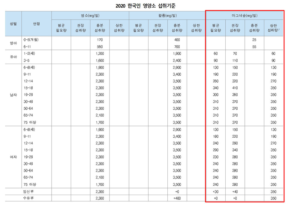 [마그네슘 분석] 흡수율 낮아 먹으나 마나? 복용 시 위험 신호는···