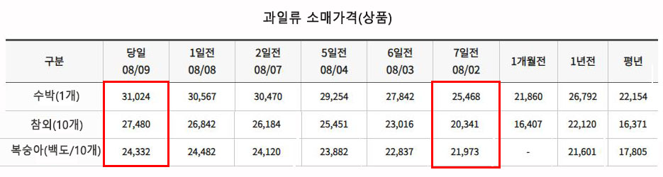 자료=한국농수산식품유통공사(aT)