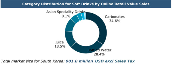 올해 상반기 한국 온라인 음료 시장 카테고리별 판매 비중. 자료=유로모니터 인터내셔널