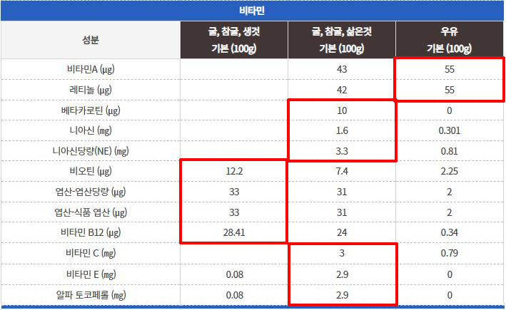 자료=수산과학원 국가표준 식품성분표