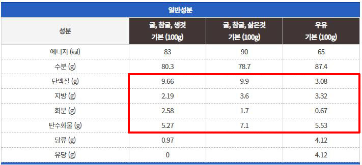 자료=수산과학원 국가표준 식품성분표