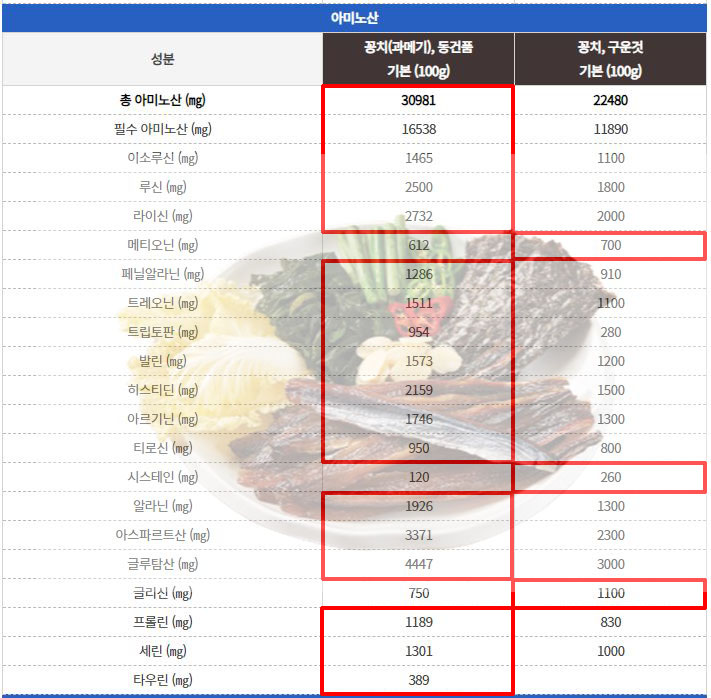 자료=국가표준 식품성분표