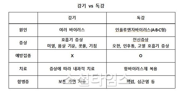 '감기와 독감' 어떤 차이 있을까...구별하는 방법은?