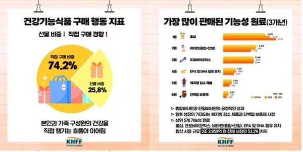 자료=한국건강기능식품협회