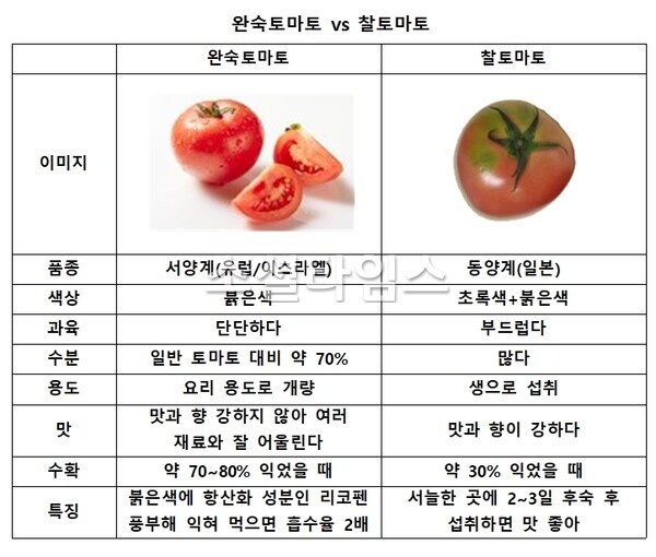 사진=농촌진흥청, 농수산식품유통공사