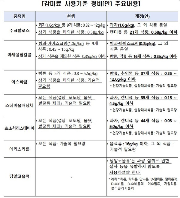 수크랄로스 등 사용량 강화 왜? 제로슈거 식품 감미료 기준 구체화한다