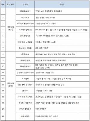 조달청, 혁신시제품 시범구매사업 대상 제품 41개 선정 < 최신뉴스 < 기사본문 - 소셜타임스